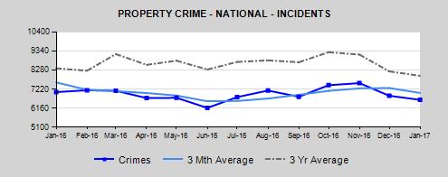 5 Crime Trends Overview January 2017 Incidents of violent property crime and non-violent property crime (robbery, burglary and theft) decreased between December 2016 and January 2017.