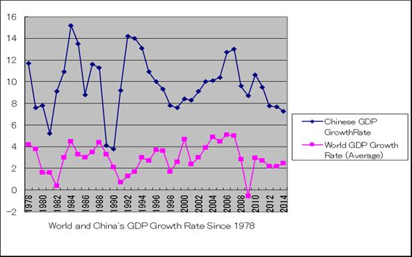 Figure 1: China s GDP Growth Rate since 1978 Figure 2: Output Shares of Primary, Secondary and Tertiary Sectors Source: China Statistical Yearbook, various years.