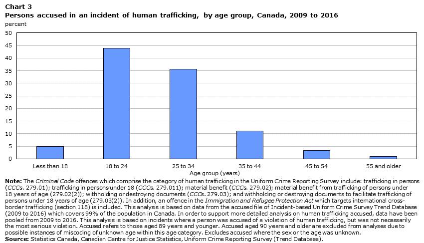 The vast majority of persons accused of human trafficking are male, most often young Males were accused in more than four in five (81%) incidents of human trafficking reported by police between 2009