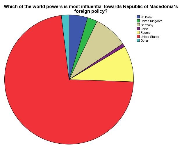 On the question Which of the world powers is most influential towards Republic of Macedonia s foreign policy?