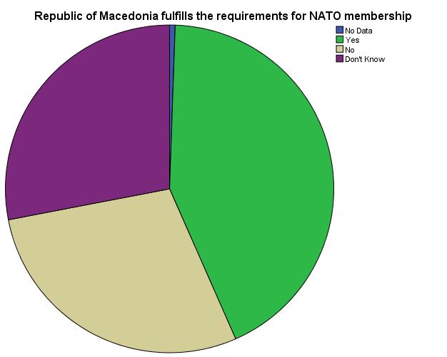 42,9 % of Macedonian citizens think that Republic of Macedonia fulfills the requirements necessary for NATO membership, 28, 6 % believe that those requirements are not fulfilled and 28 % don t know