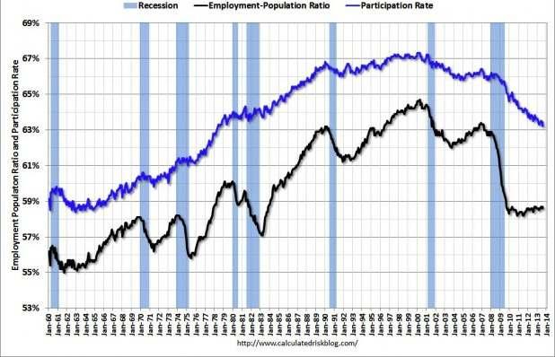 Employment Population