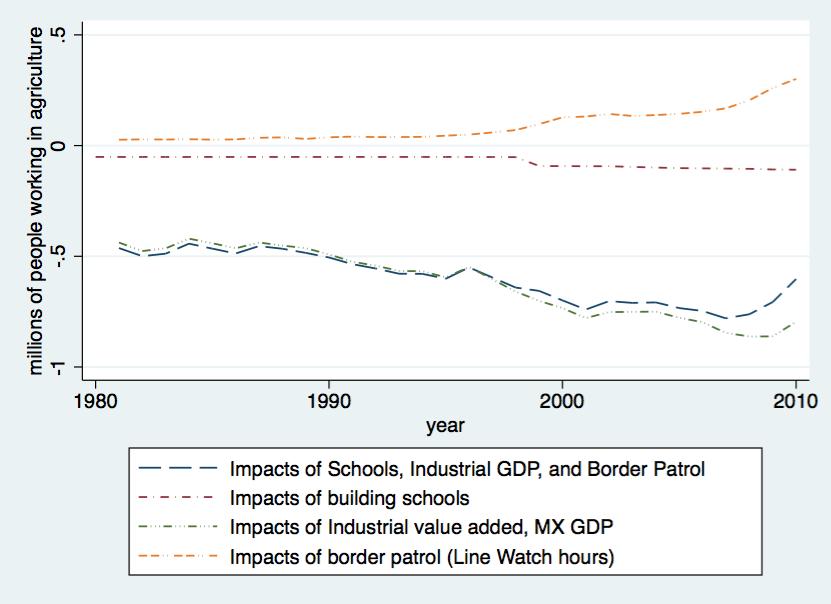 How It All Stacks Up (Preliminary) Border Patrol, line watch hours Building schools Sum of BP,