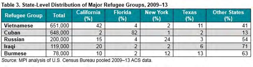 Refugee case studies, compare to Russians and Iraqis for example) Spring 2018 page 4