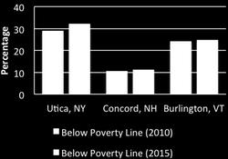 Utica, NY was selected as the leading city of its size in the region for approved capacity, and Concord, NH as a leader for percentage of city population.
