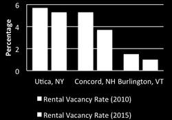 5%, Concord is the only one of these sites that is below this, remaining relatively stagnant between 2010 and 2015 around 10%.