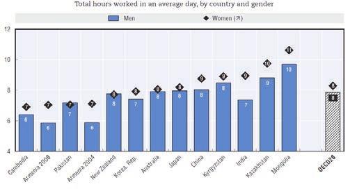 Ministry of Women s Affairs (2007: 17) cites national data showing that women spend more than twice as much time as men on housework. Figure 1.
