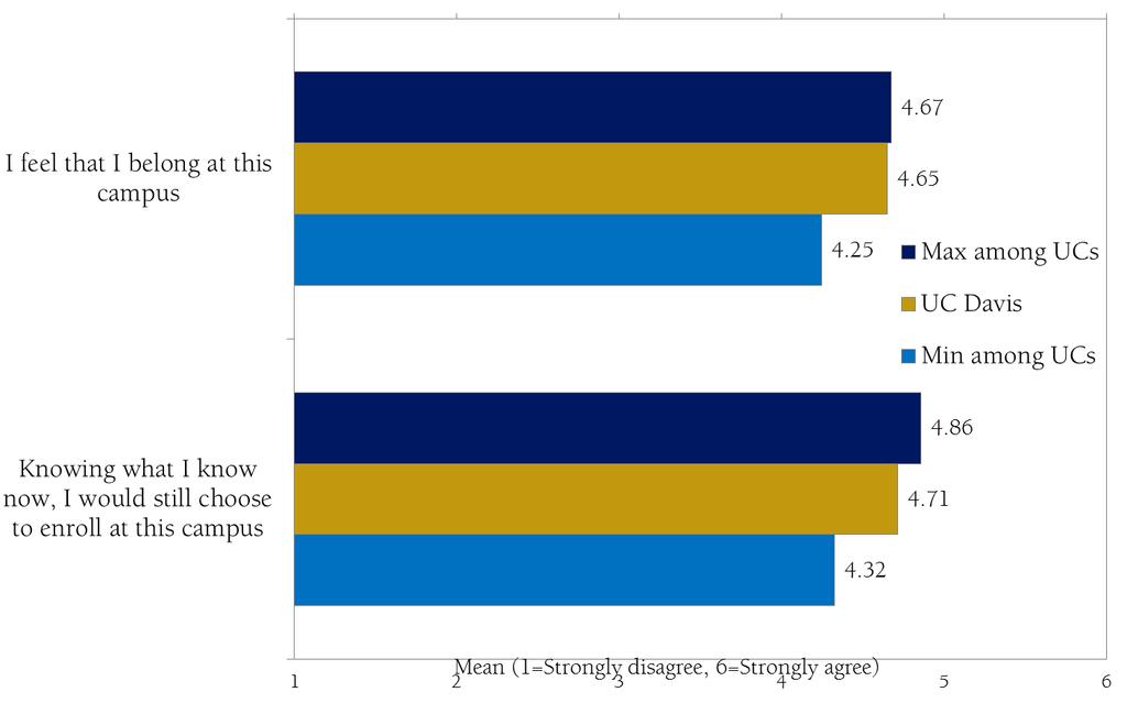 Results General Campus Climate Respondents to UCUES 2010 were asked to rate their agreement with a series of general or global statements related to campus climate on a scale from 1 to 6 where 1 =
