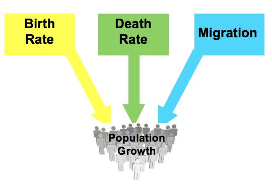 Global Migration Earlier, we learned that population growth is related to birth rates and death rates. However, the movement of people also plays a role in population increase or decrease.