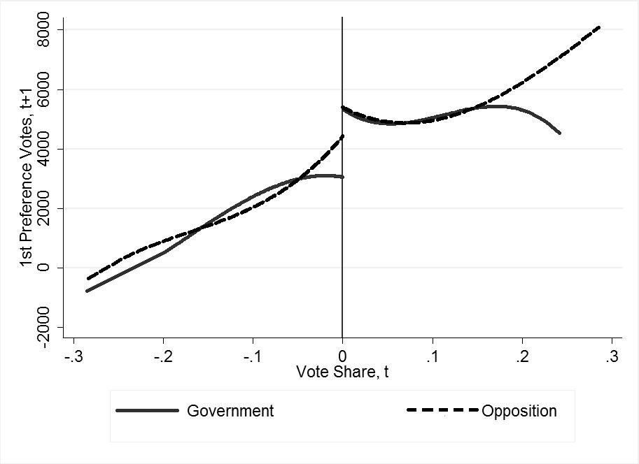 FIGURE 2: This figure plots the outcome