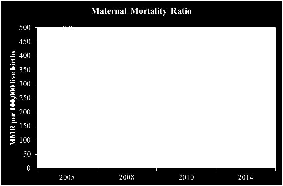 Figure 2: Trend of Total Fertility Rate TFR 4.5 4.0 3.5 3.0 2.5 2.0 4.1 4.0 3.1 Urban Rural Cambodia Trend of TFR 3.5 3.4 2.8 3.3 3.0 2.2 2.9 2.7 2.