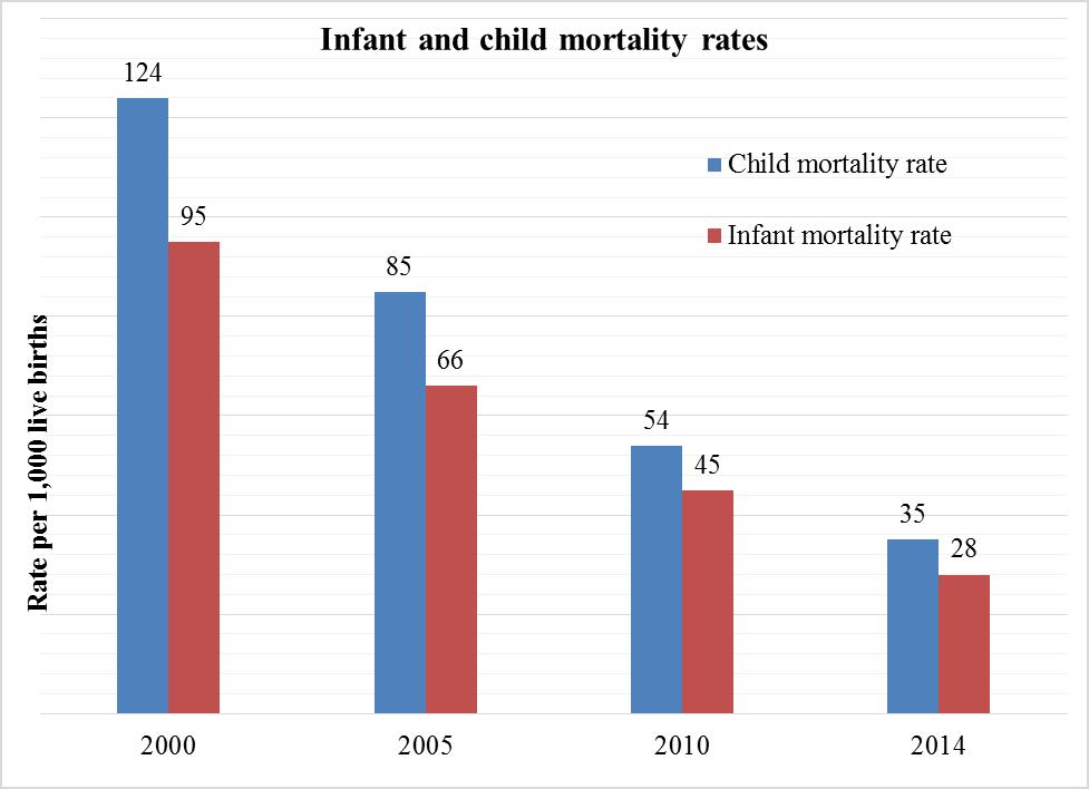 D. Infant and Child Mortality Rates Infant mortality rate has dramatically declined from 95 deaths per 1,000 live births in 2000 to 28 deaths per 1,000 live births in 2014.