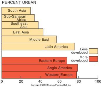 Population Patterns Major migration Rural to urban Population Distribution