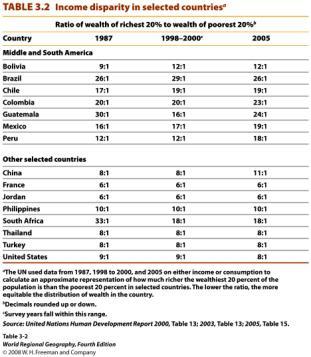 CURRENT GEOGRAPHIC ISSUES Power and wealth in the region was concentrated in colonial elites Remains so today despite: Economic modernization Urbanization Assumption of huge government debts during