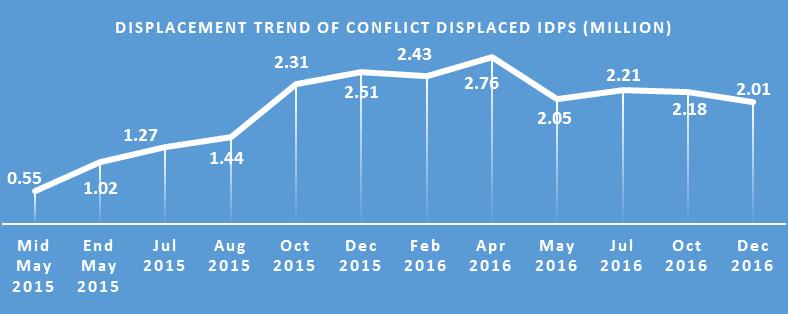 YEMEN DISPLACEMENT AND RETURN SITUATIONAL ANALYSIS DISPLACEMENT FLOW: POPULATION CHANGE ESTIMATES The population of Yemen is estimated at 27,431,707 million individuals.