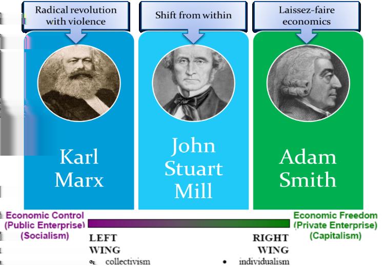 1.5 THE INDUSTRIAL REVOLUTION Smith s laissez-faire economics was the driving force behind the Industrial Revolution (1750-1900), the world s first experiment with capitalism.