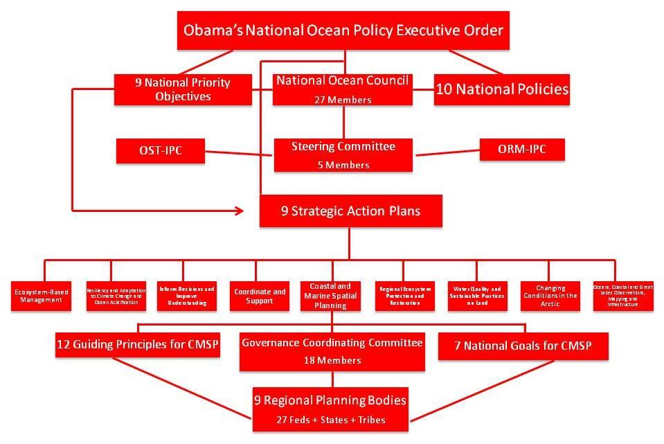 Full Committee - National Ocean Policy 6 6. New Cost to Taxpayers.