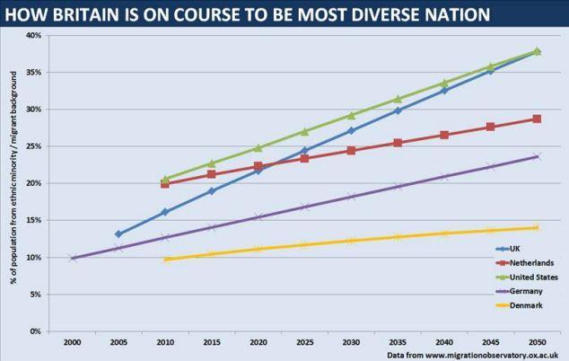 Ethnic Population projections A study suggests Britain's ethnic make-up will be as diverse as the United States by 2050.