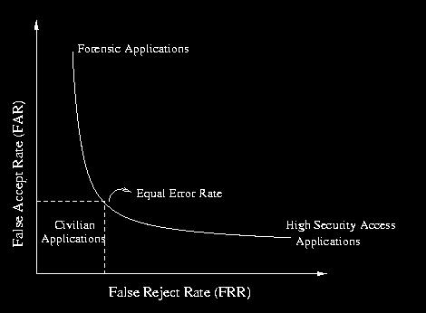 Performance Characterization Impostor Distribution Genuine Distribution Threshold False Accept Rate (FAR) or False Match Rate False Reject Rate (FRR) or False Non-match Rate Receiver Operating