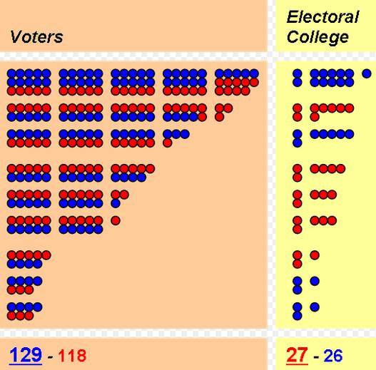Figure 16: Graphic showing how the popular vote winner can lose the electoral vote, created by Szu, 2007.