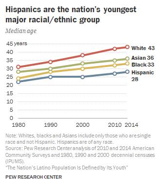 Moreover, the number of U.S.-born Latino people is the primary source of the Hispanic population growth since 2000.