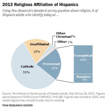 3 The median age of a Latino person is the youngest than in many other races (Figure 4).