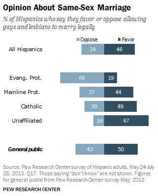 According to Pew Research Center (2013), a majority population of about 55% in all 35.4 million Hispanics is Catholic, and there are about 22% Protestants in the U.S.