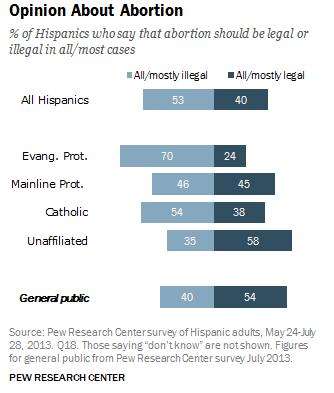 Although the percentage of Catholic Latinos has dropped dramatically in recent years (from 67% to 55% in 4 years), Catholicism remains the dominant religion in Hispanic populations. 4.1 Same-Sex Marriage is a sensitive topic in both religion and politics (Figure 6).