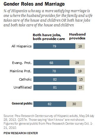 and many Hispanic Catholics would prefer to see abortion illegal as well (54%). Thus, the two largest religious groups in Hispanic populations can be considered as mostly opposed to abortion.