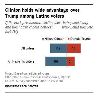 shows that in all of Hispanic registered voters, Hillary Clinton has a 66% to 24% support advantage over Donald Trump.