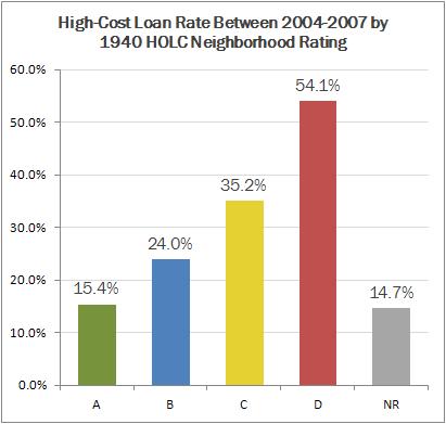 70 Housing Analysis for HOLC Areas Reverse Redlining: For Grade C and D Areas Between 2004 and 2007 the represented 40% of all loans made, but represented 58% of high cost loans