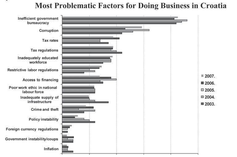 BUSINESS EFFICIENCY RANKING THE REPUBLIC OF CROATIA... 27 Graph 6.