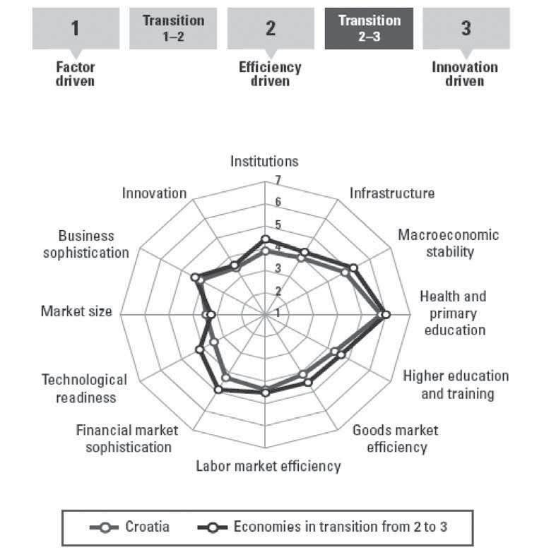 28 Mladen Vedri{ Ru`ica [imi} Graph 7. Croatia and the stages of competitiveness Global Competitiveness Report 2007-2008, World Economic Forum, 2007.