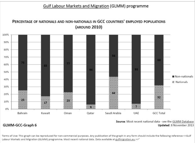 1. Labor Immigration into the Gulf: patterns and rationale 1.1. Demography and the Labor Market in the Gulf: a snapshot Migration is a very critical issue in the Gulf.