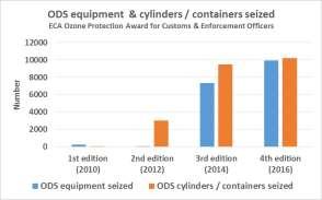 The number of seized refrigerant cylinders / cans slightly increased as compared with the 3 rd edition of the award.