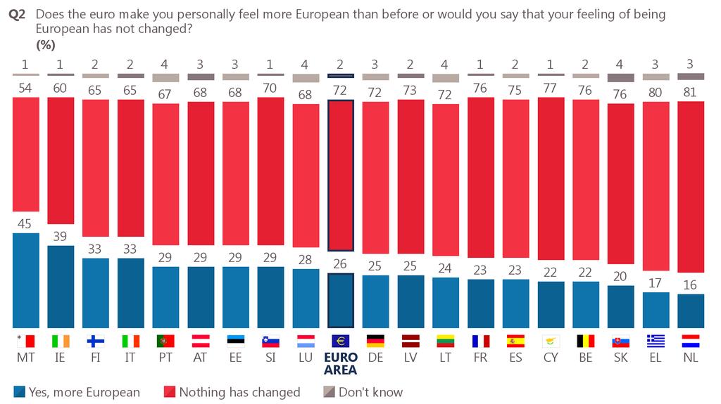 7 Respondents were asked whether they think that the euro has personally made them feel more European or if their feeling has not changed.