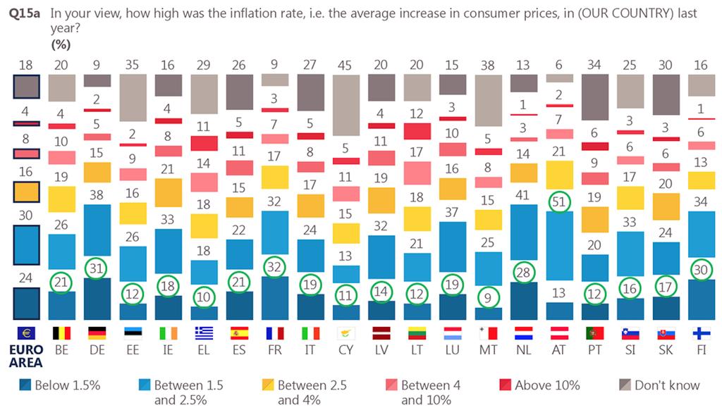 14 When respondents were asked to estimate the rate of inflation in their country last year, the majority (54%) estimated that it was somewhere below 2.5%.