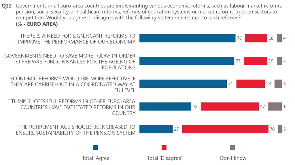 16 VI. ECONOMIC REFORM Respondents were given a list of five statements about economic reform and were asked whether they agree or disagree with them.