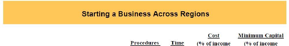 Section 3: Starting a business reforms Why it matters?