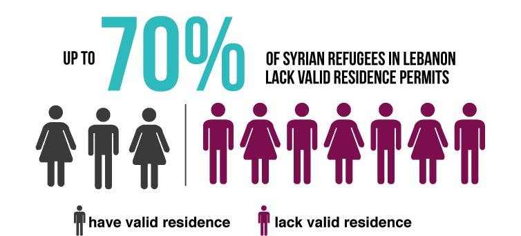 and does not officially recognize Syrians as refugees.