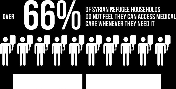 Over 66% of Syrian refugee households do not feel they can access medical care whenever they need it 21, with cost cited as the primary barrier 22.