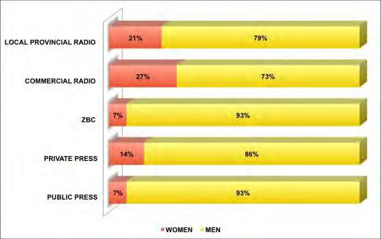 2.4 Gender representation in election programmes During the monitoring period, there was an improvement in the visibility of women in the local media.
