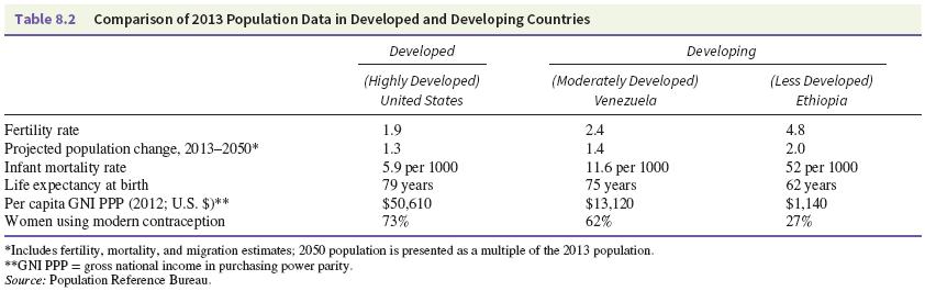 Population Growth in Developing versus Developed Nations Population