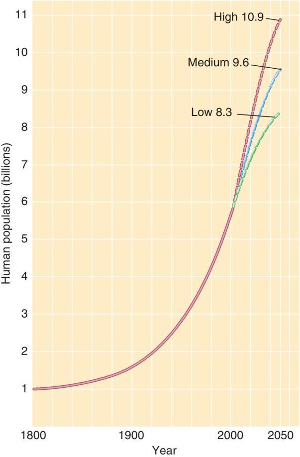Current and Future Population Numbers Projections for 2050 Low = 8.3 billion High = 10.