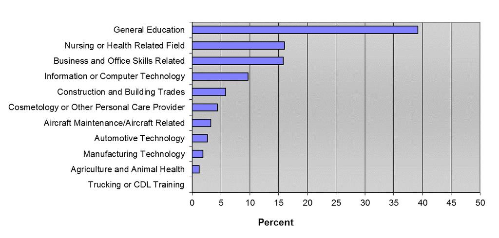 Figure 6: Community College or Technical College Experience Respondents answering yes to the above question were asked for their area of study.