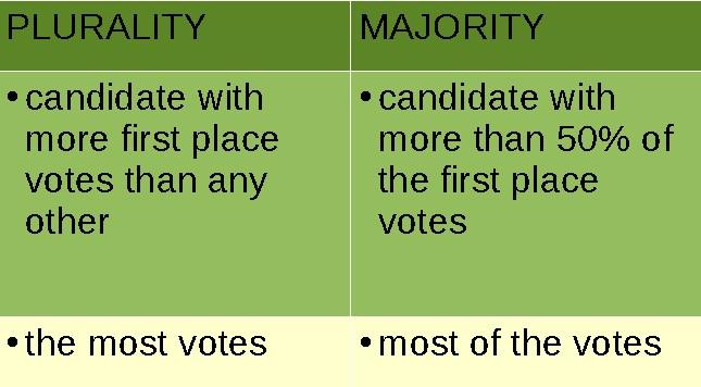 Plurality versus majority Plurality Method Voting systems which make use of the plurality method include