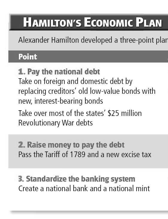 Alexander Hamilton Federalist Secretary of Treasury His Economic Plan fixed the Economy Popular