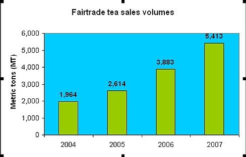 103 Graph Source: http://www.fairtrade.net/tea.html (accessed 10th January 2009) Table 2.3. Rising Sales of Fair Trade Tea Conclusion In this chapter I have outlined the key attributes of Darjeeling s economy, politics relevant to the tea industry.
