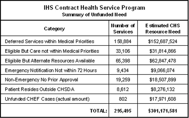 No Increase Contract Health Service Program Recommended Increase fails to Maintain Current Services This year, the President recommended an increase of $49 million in FY 2008 for the CHS program.