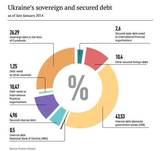 The budget deficit and social policy. The Ukrainian government chronically ran a budget deficit of 3 4 percent of GDP in order to pursue a positive social policy. Real income in Ukraine grew by 16.